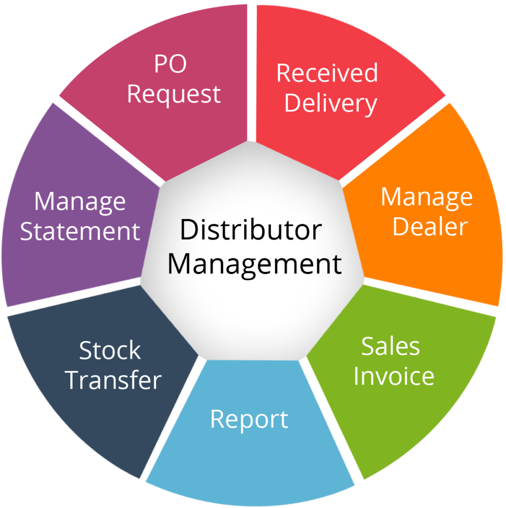 Distributor Management System To Help Businesses Streamline Distribution And Manage Related Activities